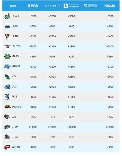 football odds usa today